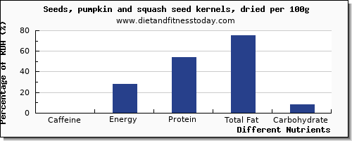 chart to show highest caffeine in pumpkin seeds per 100g